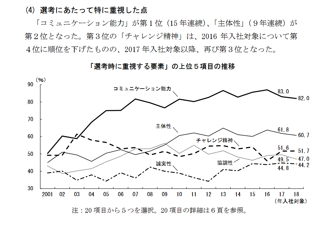 経団連調査